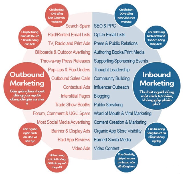 Sự khác nhau giữa Outbound Marketing và Inbound Marketing.